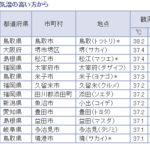 8月12日の全国観測値ランキング/最高気温、鳥取・島根が上位独占！