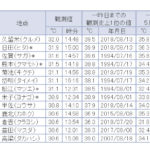 鳥取県勢大活躍！5月24日全国の気温の高いランキング