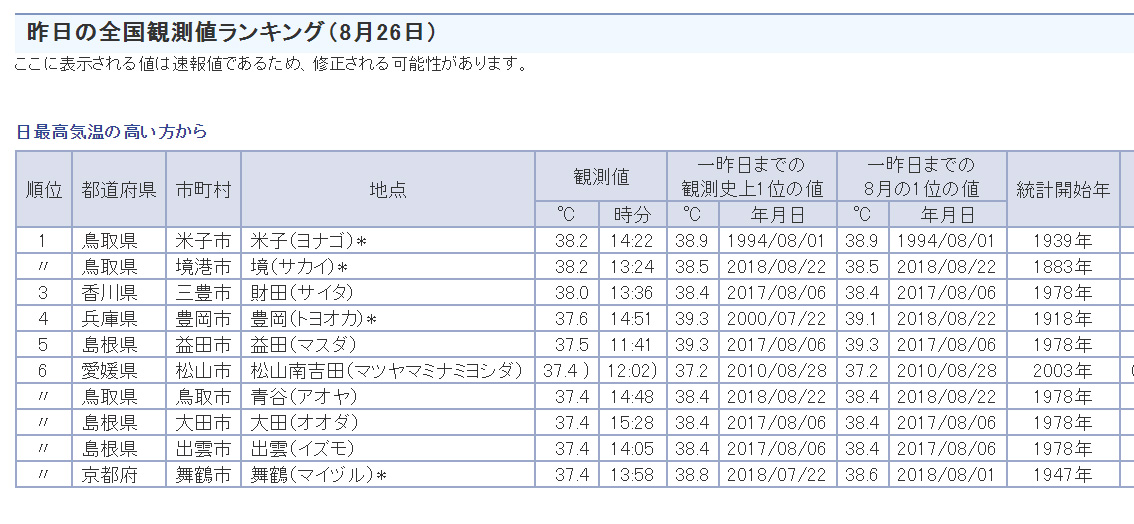 米子市 境港市が38 2 で全国ランキング一位 大山物語 大山ペンション赤いりぼんオーナーblog